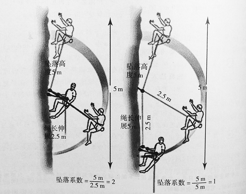 攀登繩沖墜系數是什么意思